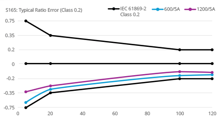 Typical ratio error curve for Class 0.2 AcuCT S165