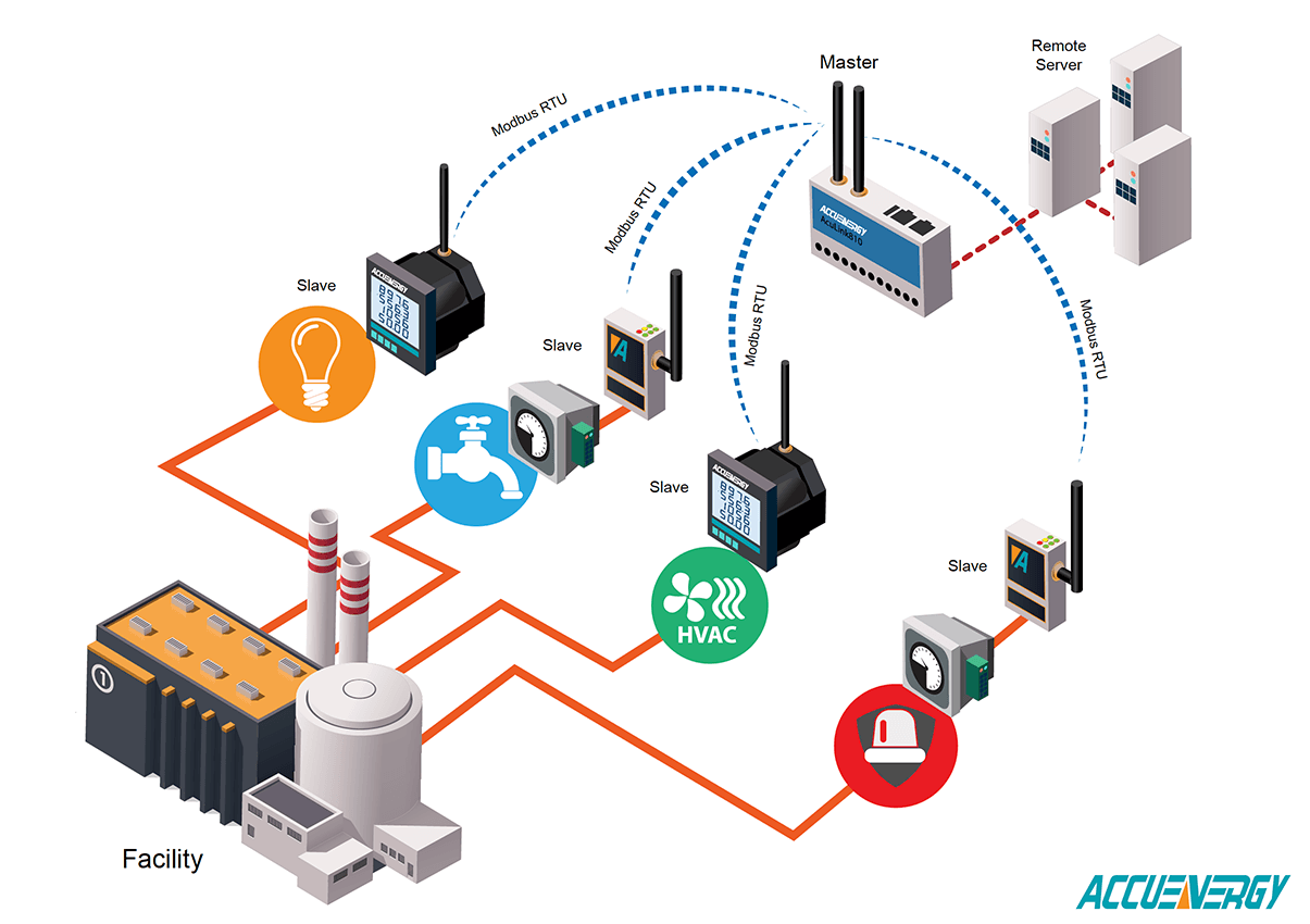 Wireless Modbus Distributed Wireless Gateway
