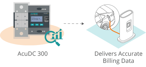Illustration of the AcuDC 300 EV charging meter highlighting its cable loss compensation feature.