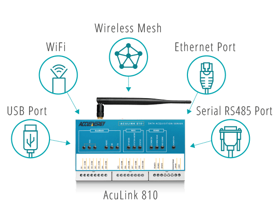 AcuLink 810 - Communication Interface.