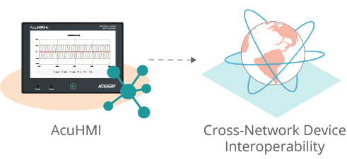 Diagram of the multi-protocol gateway feature of the AcuHMI HMI display and gateway