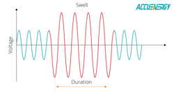 Voltage swell diagram