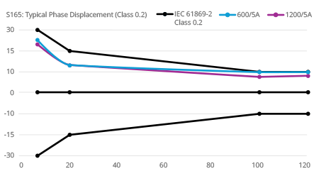 Typical phase displacement curve for Class 0.2 AcuCT S165