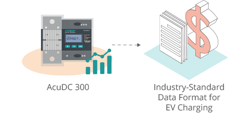 Illustration of the AcuDC 300 EV charging meter highlighting its support for OCMF data format.