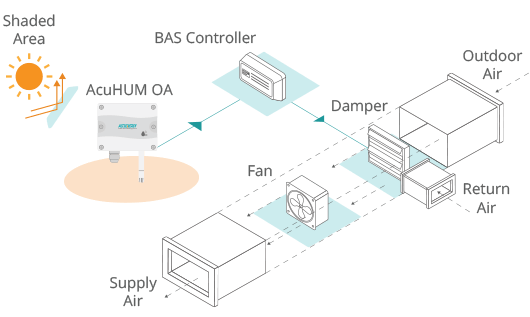 Illustration of the overall application of the AcuHUM OA Relative Humidity and Temperature Sensor.