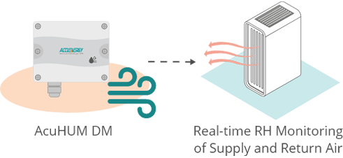 Illustration of the humidification and dehumidification feature of the AcuHUM DM Relative Humidity and Temperature Sensor.