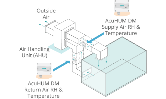 Illustration of the overall application of the AcuHUM DM Relative Humidity and Temperature Sensor.