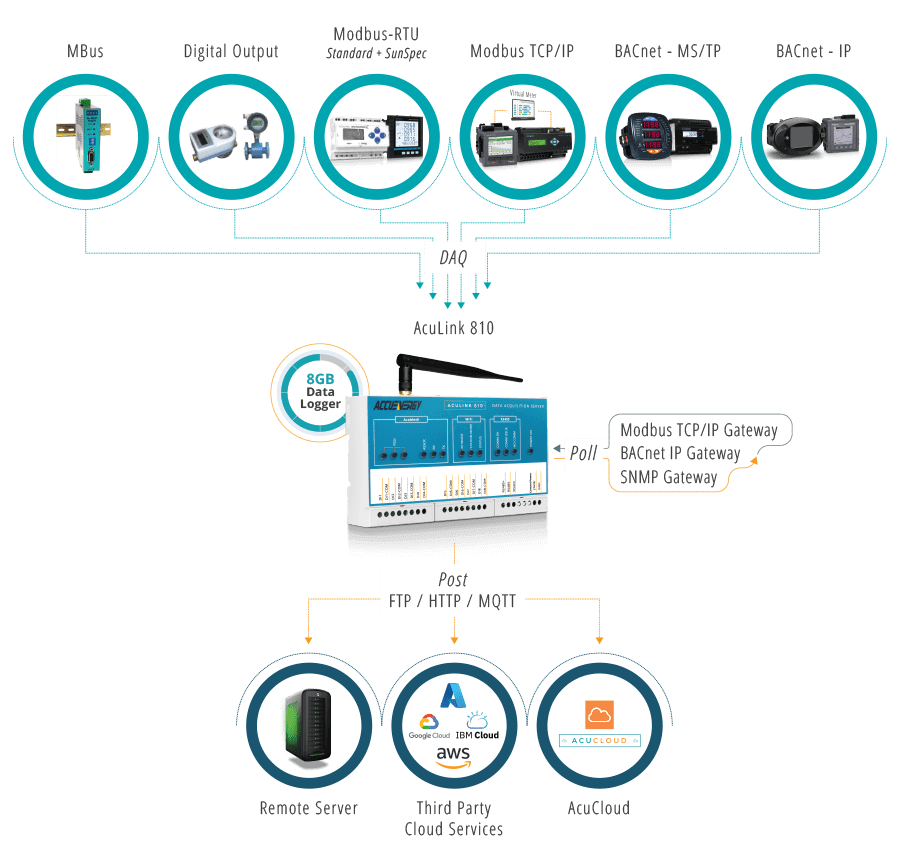 AcuLink 810 Network Architecture.