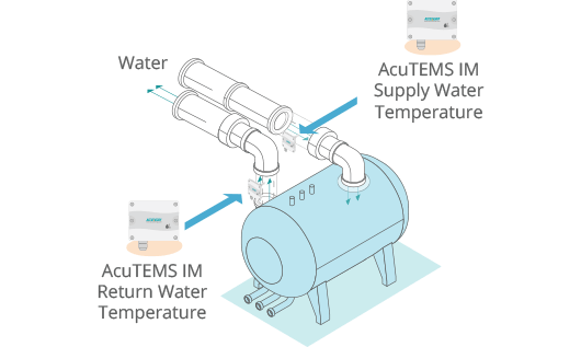 Illustration of the overall application of the AcuTEMS IM Temperature Sensor.