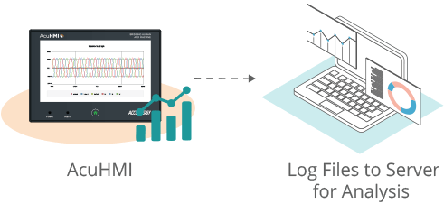 Diagram of the data post and file export feature of the AcuHMI HMI display and gateway