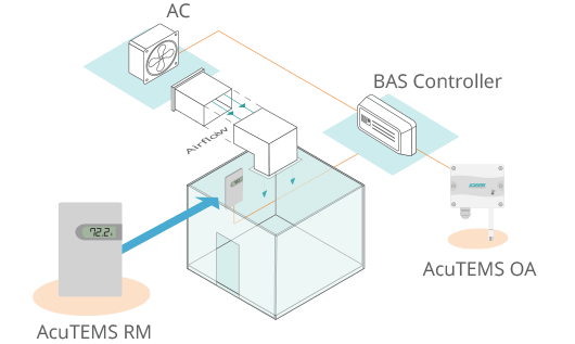 Illustration of the overall application of the AcuTEMS RM Temperature Sensor.